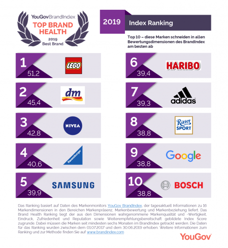 YouGov Brand Health Ranking: Lego liegt klar vor dm, Nivea und Ravensburger -